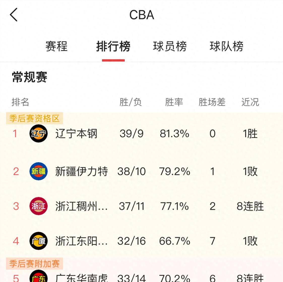 cba最新排名!辽宁基本锁定常规赛冠军,新疆与浙江争夺第二!