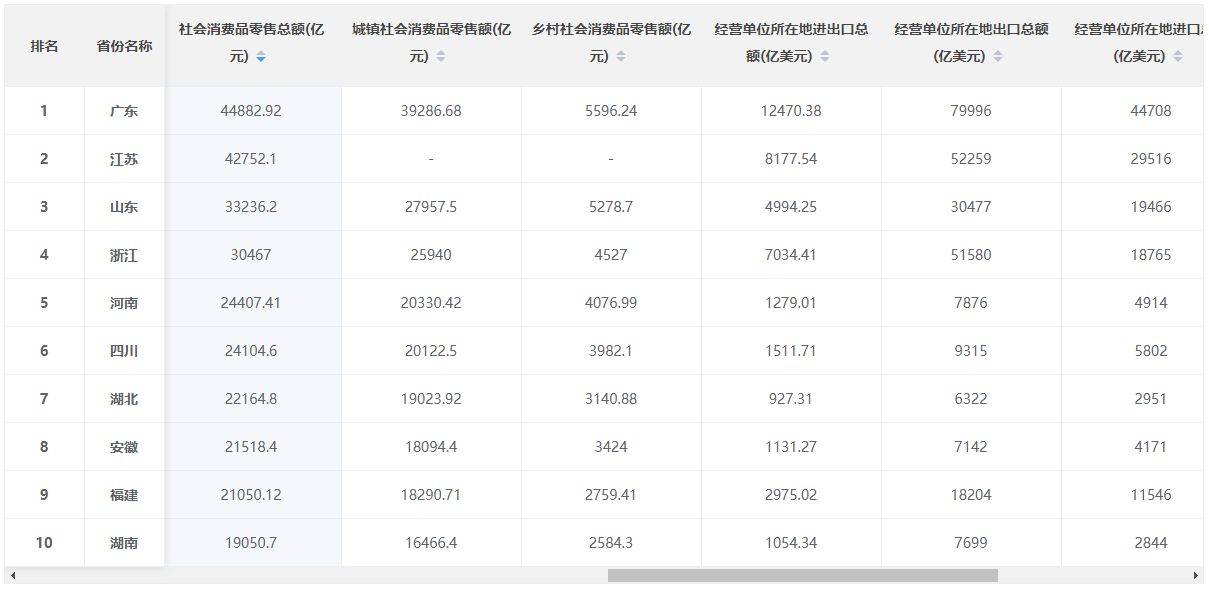 消费市场社会消费品零售总额排行榜解析
