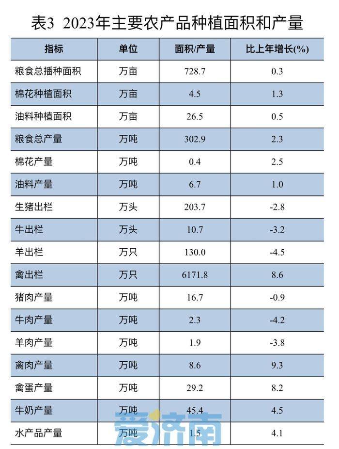 127574亿济南发布2023国民经济和社会发展统计公报