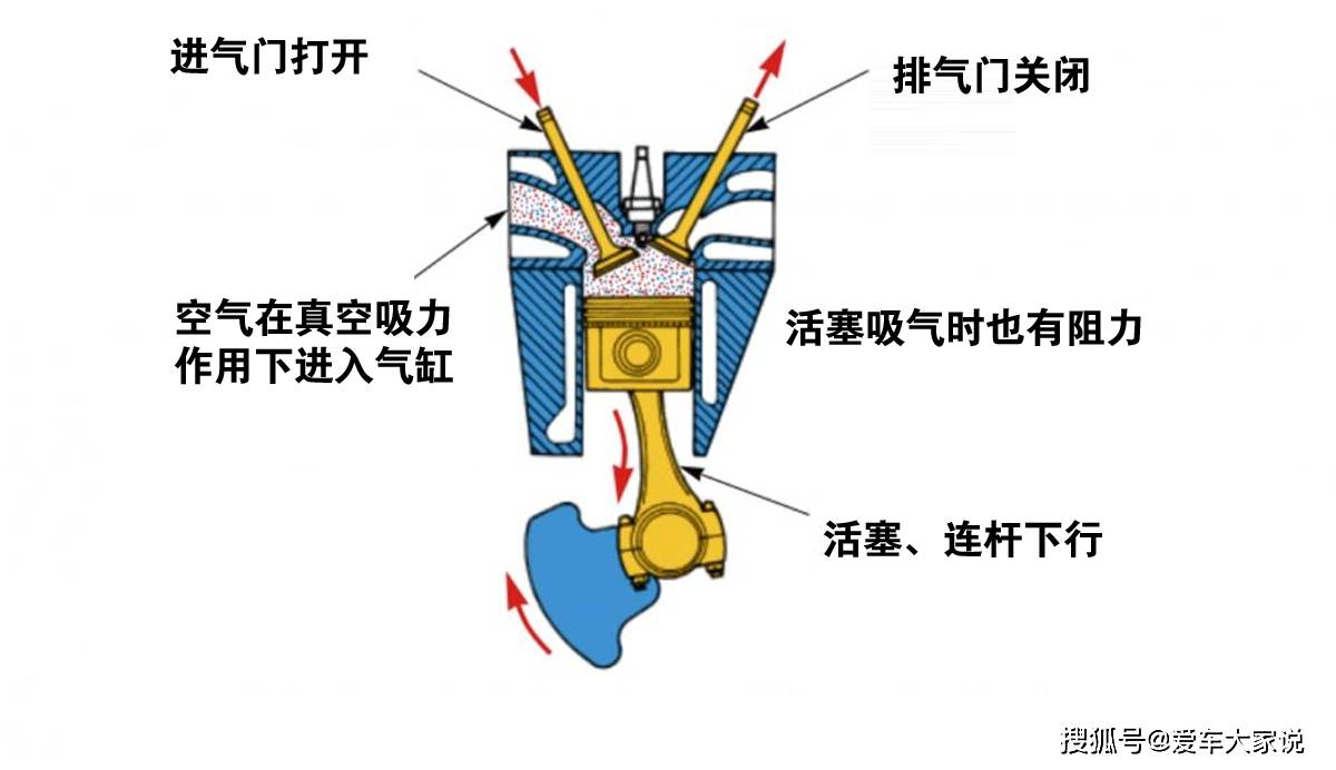 我们都知道家用车都是四冲程发动机,工作时要进行吸气,压缩,做功,排气