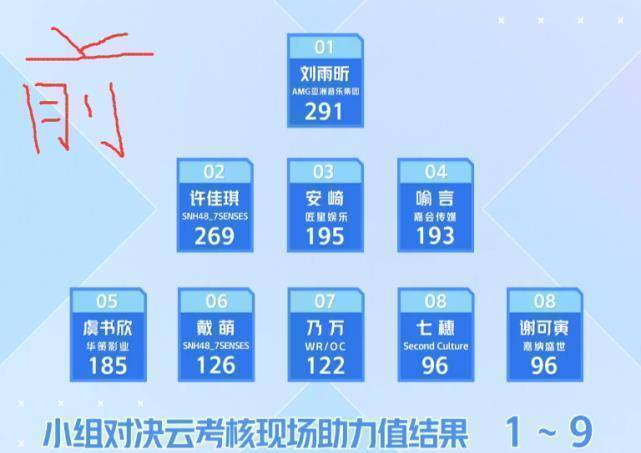 虞书欣跌出前5,段小薇成功第四,懵了_变动_刘雨昕_排名