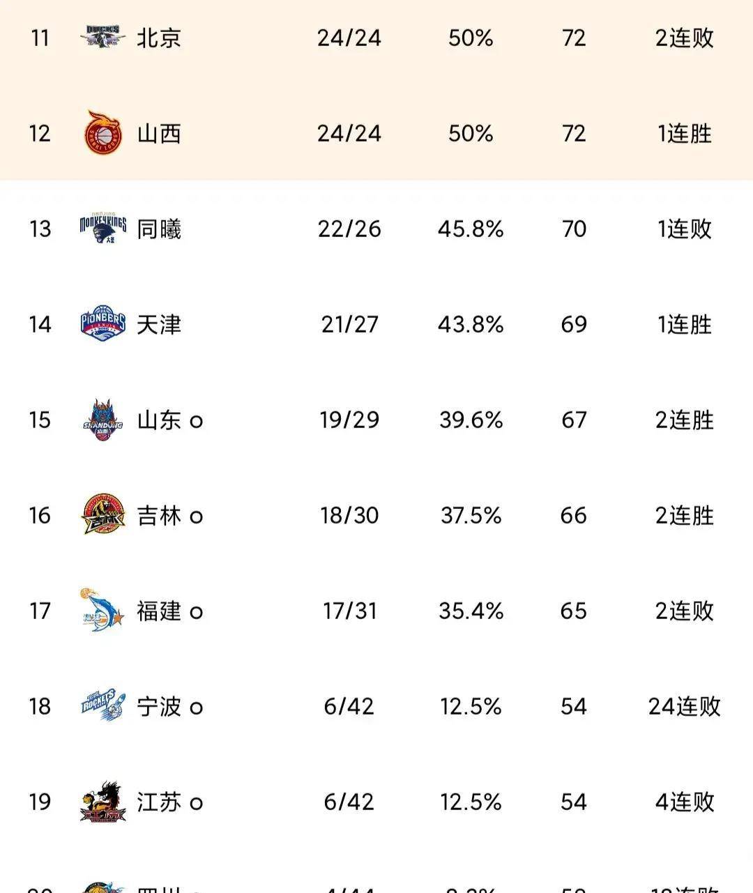 广东胜北京第4,北京11,同曦负吉林第13,吉林16_比分_比赛_得分