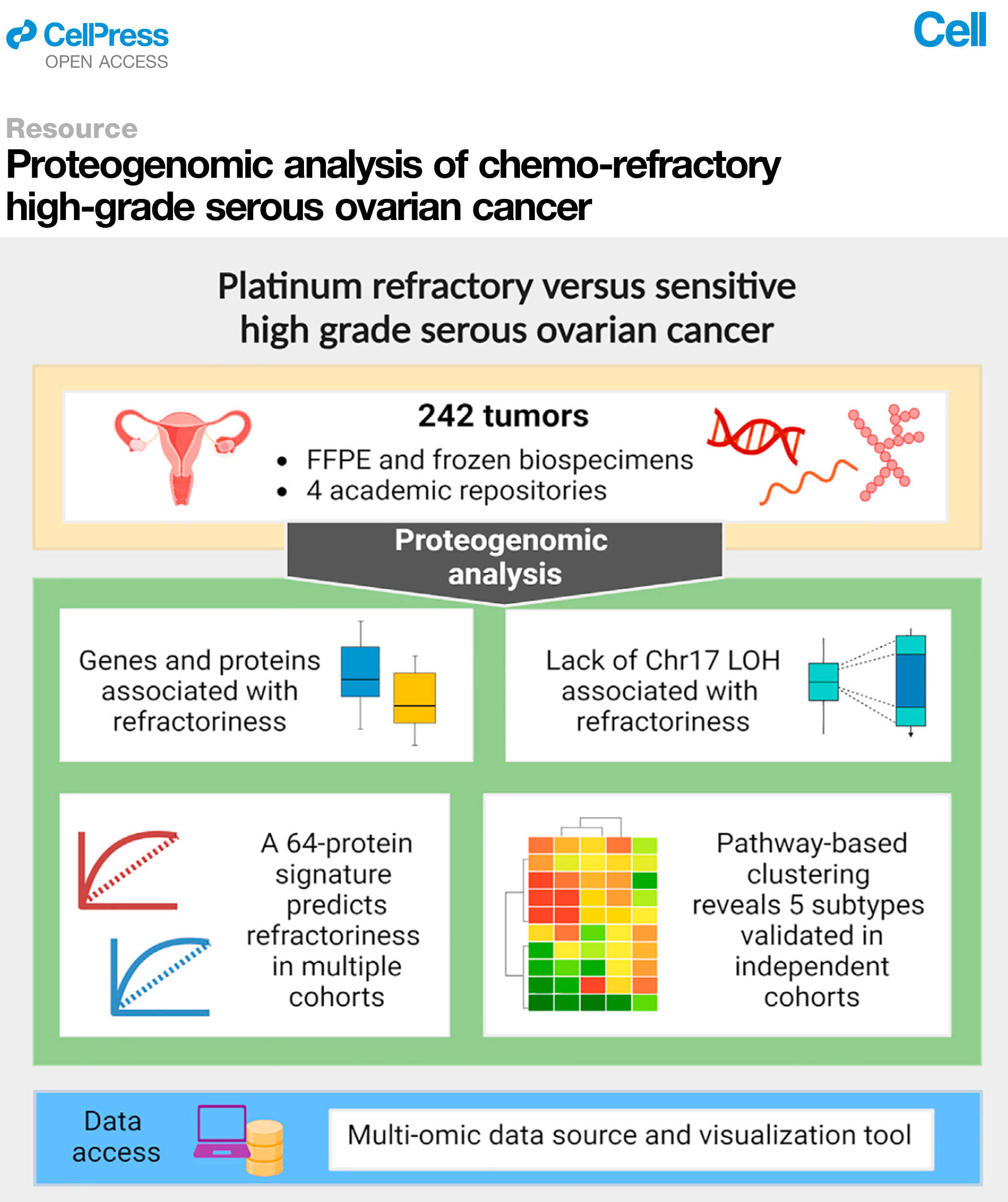 "proteogenomic analysis of chemo-refractory high-grade serous