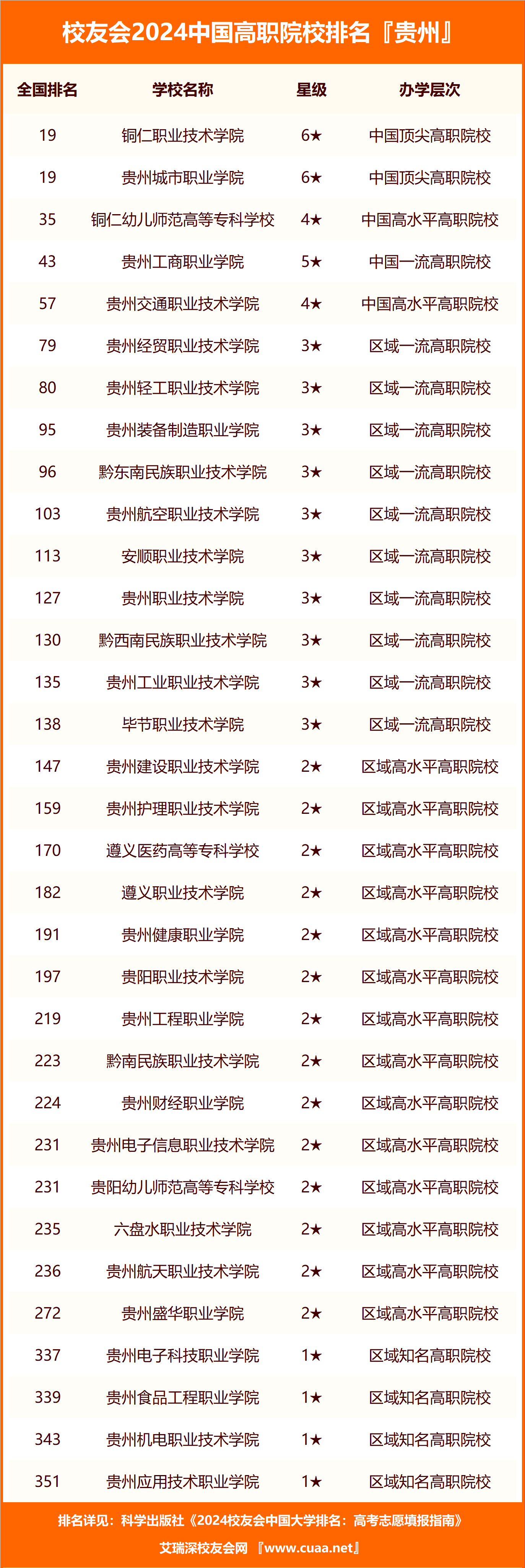 校友会2024贵州省高职院校排名,贵州轻工职业技术学院第七