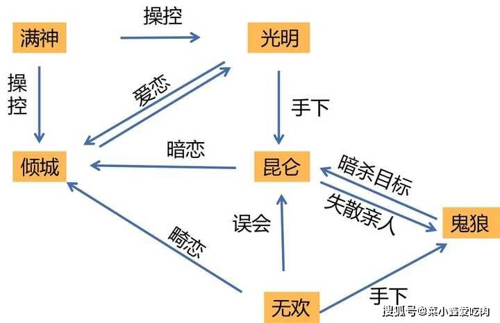 无忌的人物关系图是这样的.