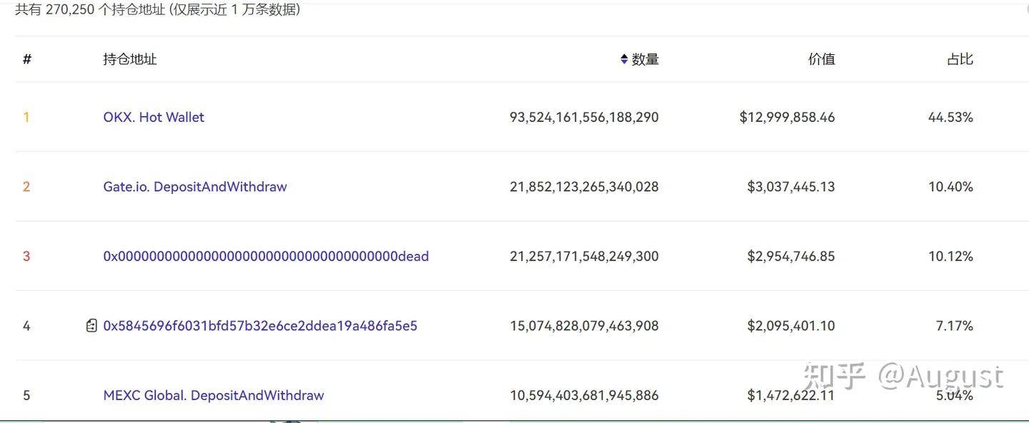 aidoge只有2442万美金市值小目标到1亿美金市值问题不大
