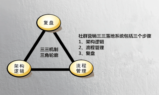 三三复制,无限循环裂变:留人锁客的新策略