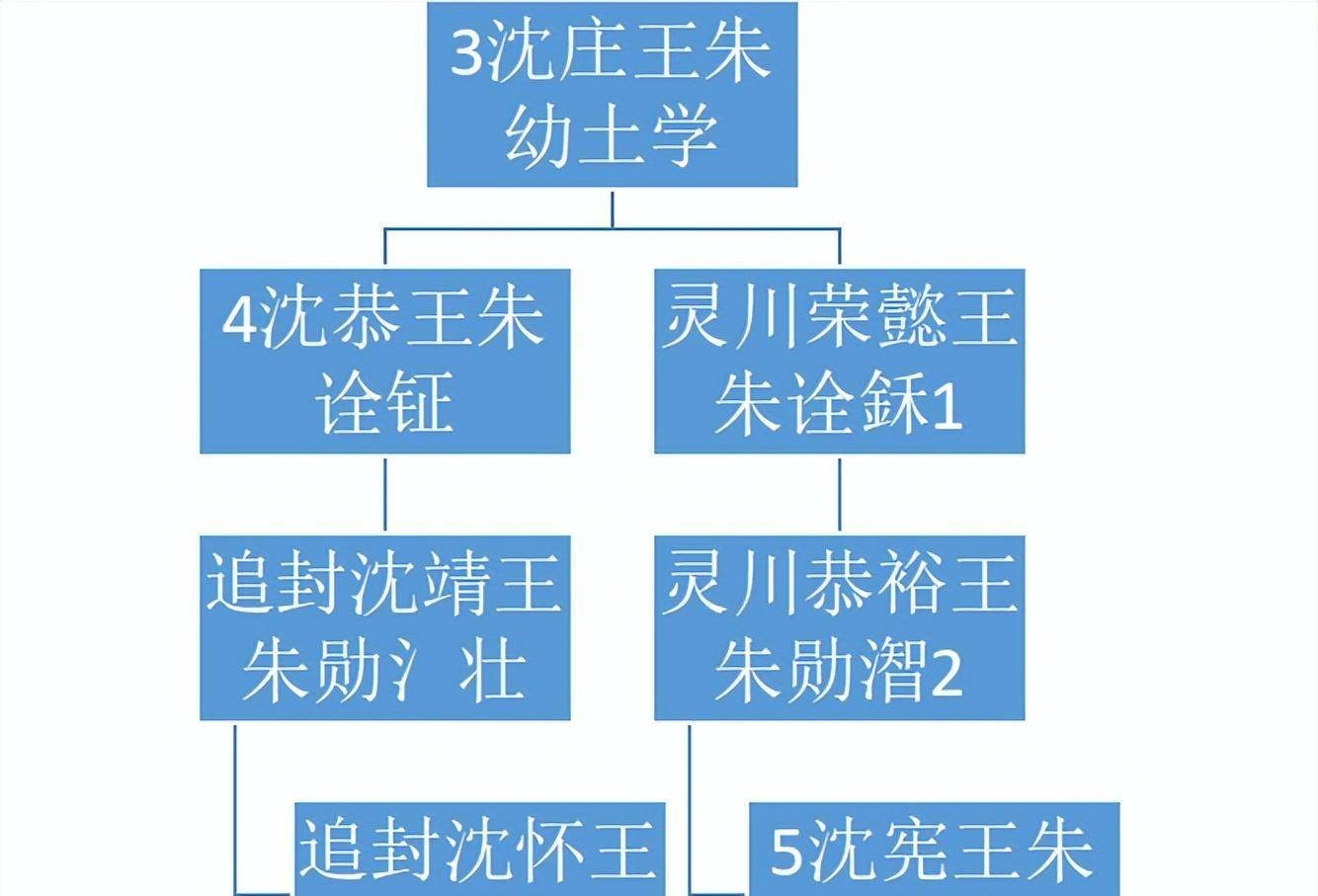 明代宗藩旁支进封后能追封亲爹吗?嘉靖帝挑眉:我说能!你才能