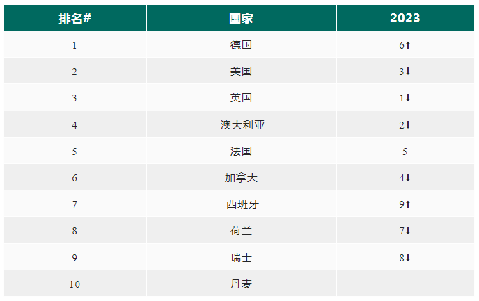 2024全球十大留学国家排名发布,德国超越英美,荣登榜首,排名第一!