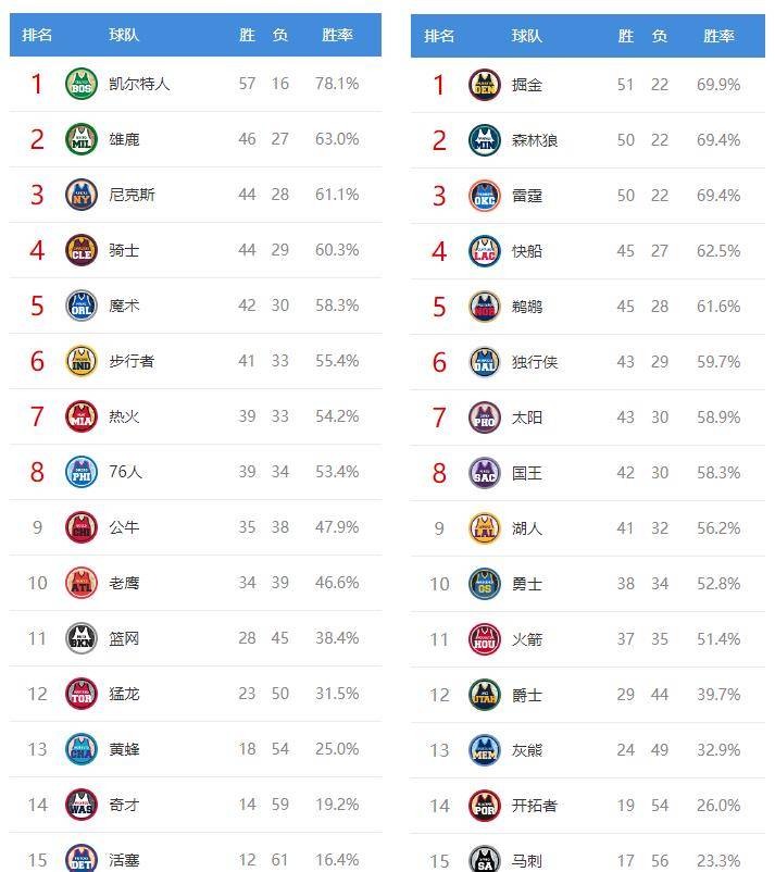 原创nba最新排名老鹰创nba奇迹快船岌岌可危尼克斯剑指第二