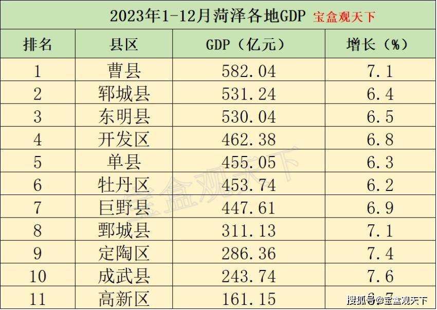 2023年112月菏泽各地gdp曹县冲击六百亿成武突破三百亿