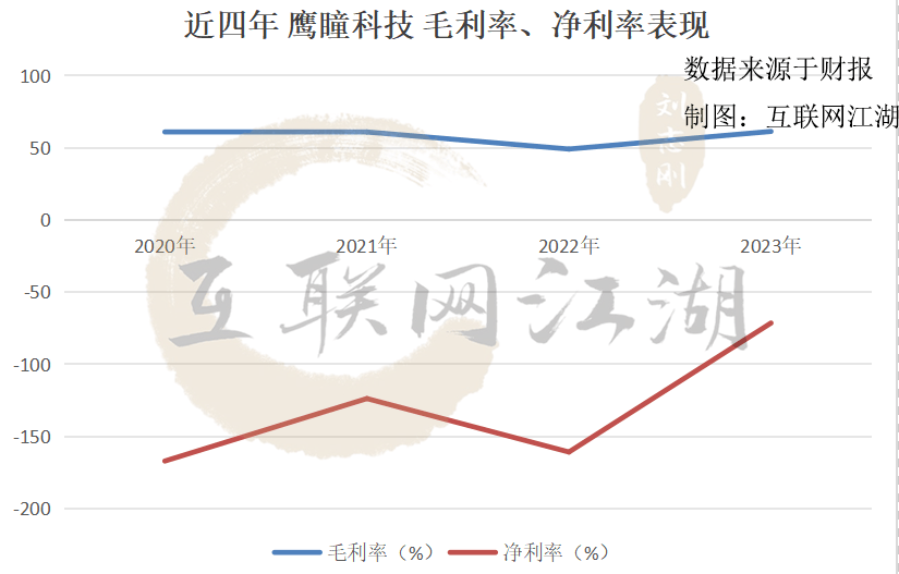 「鹰瞳科技盈利能力路漫漫，AI医疗赛道盈利挑战大？」