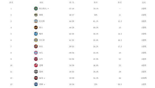 东部格局澄清凯尔特人稳坐第一热火尼克斯有机会四队提前出局