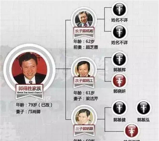 如果说这些生意只是打地基,真正让郭得胜腾飞的是在之后成立的香港新