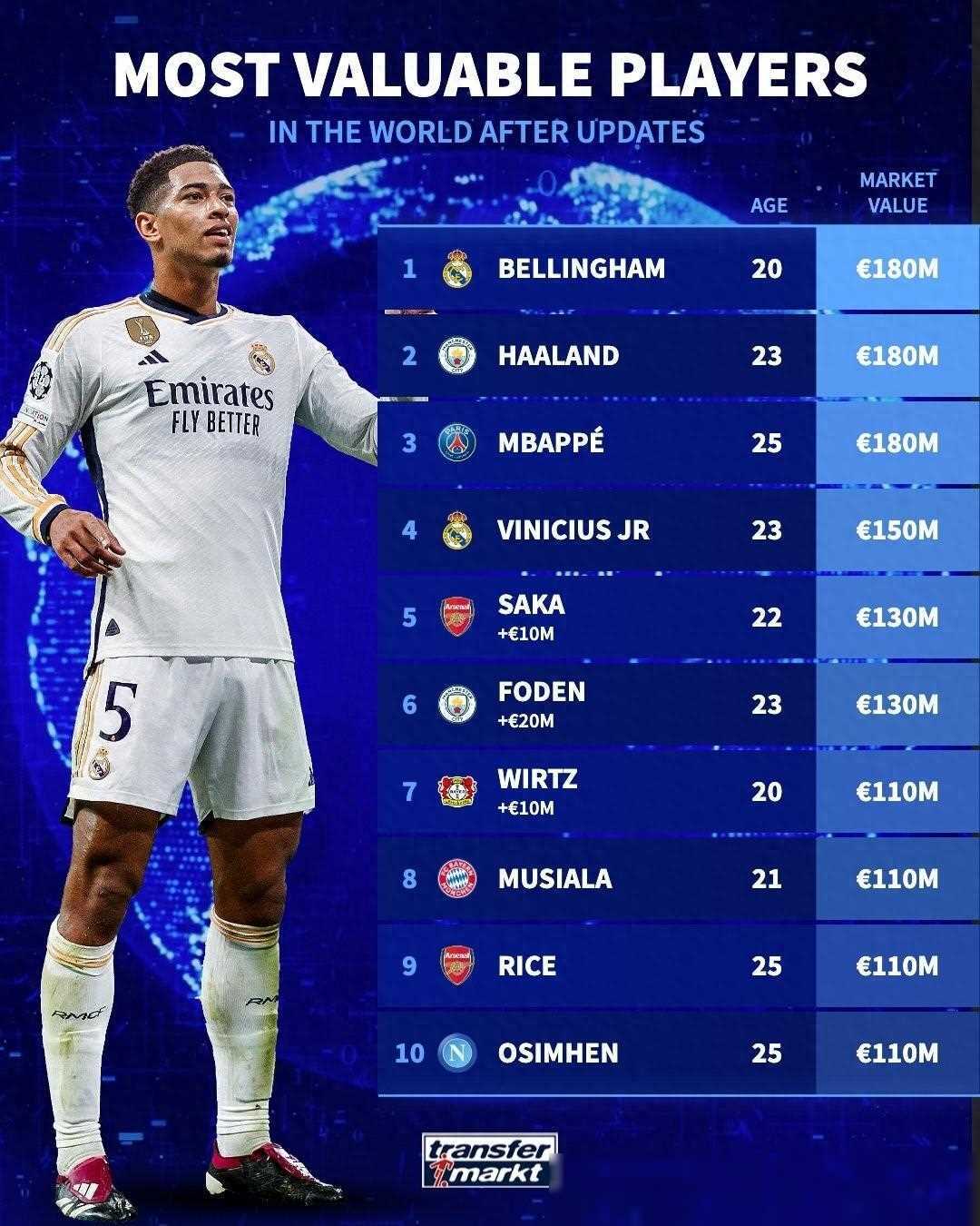 原创贝林厄姆成就登峰德甲梅西身价飙升至第七福登喜获成功