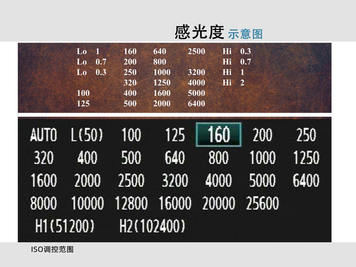 在胶片时代就有iso这个概念,即相同的位进光量,底片成像的亮度.