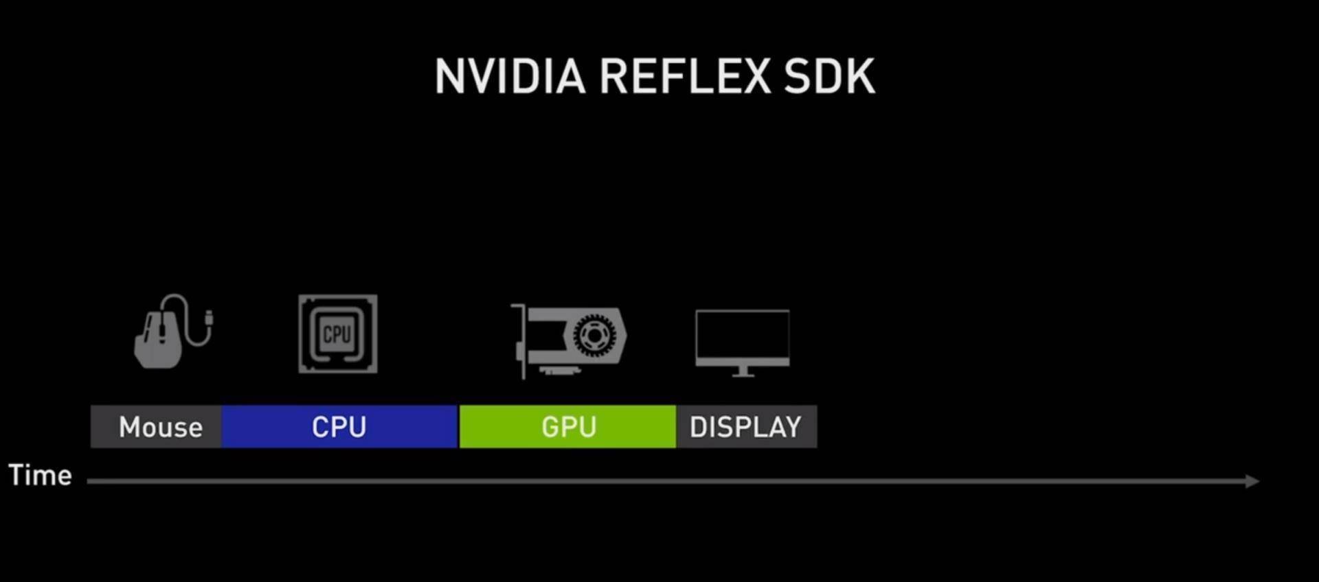 最终的效果就是,当我们的电脑有了支持nvidia reflex技术的gpu,再加上