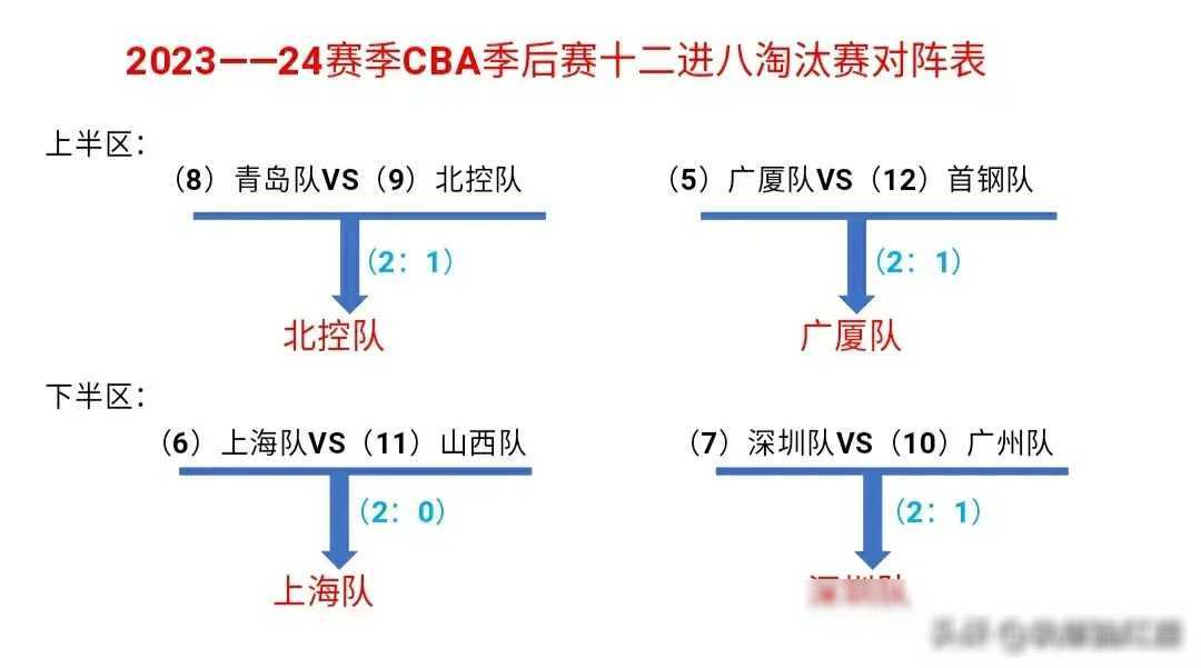 "2023-2024球季四强集结!揭晓四分之一决赛阵容"