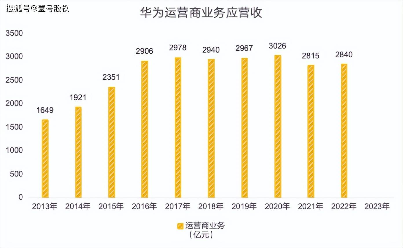华为为何坚定进入汽车领域?看完财报后我理解了_搜狐汽车_搜狐网