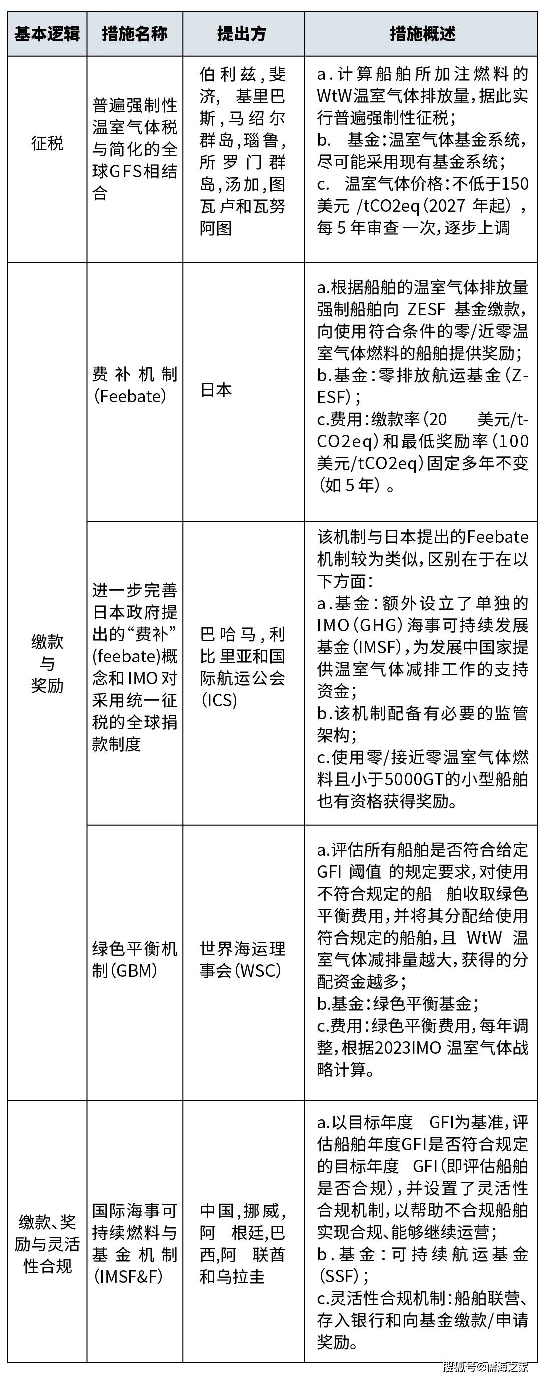 注: gfs ,ghg fuel standard 温室气体燃料标准.