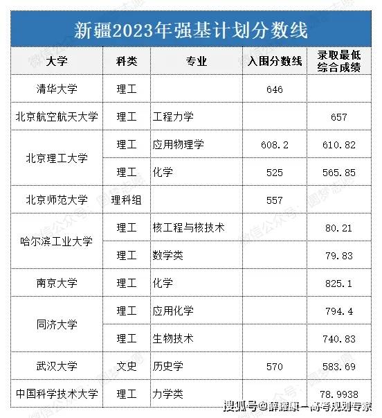 强基计划分数线是低分上名校读冷门专业