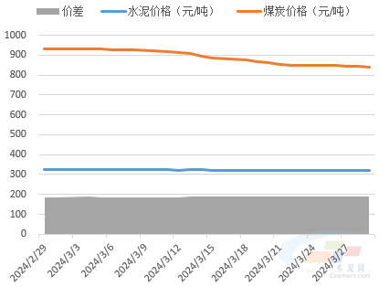 水泥行情综述3月需求恢复不及预期水泥价格延续跌势