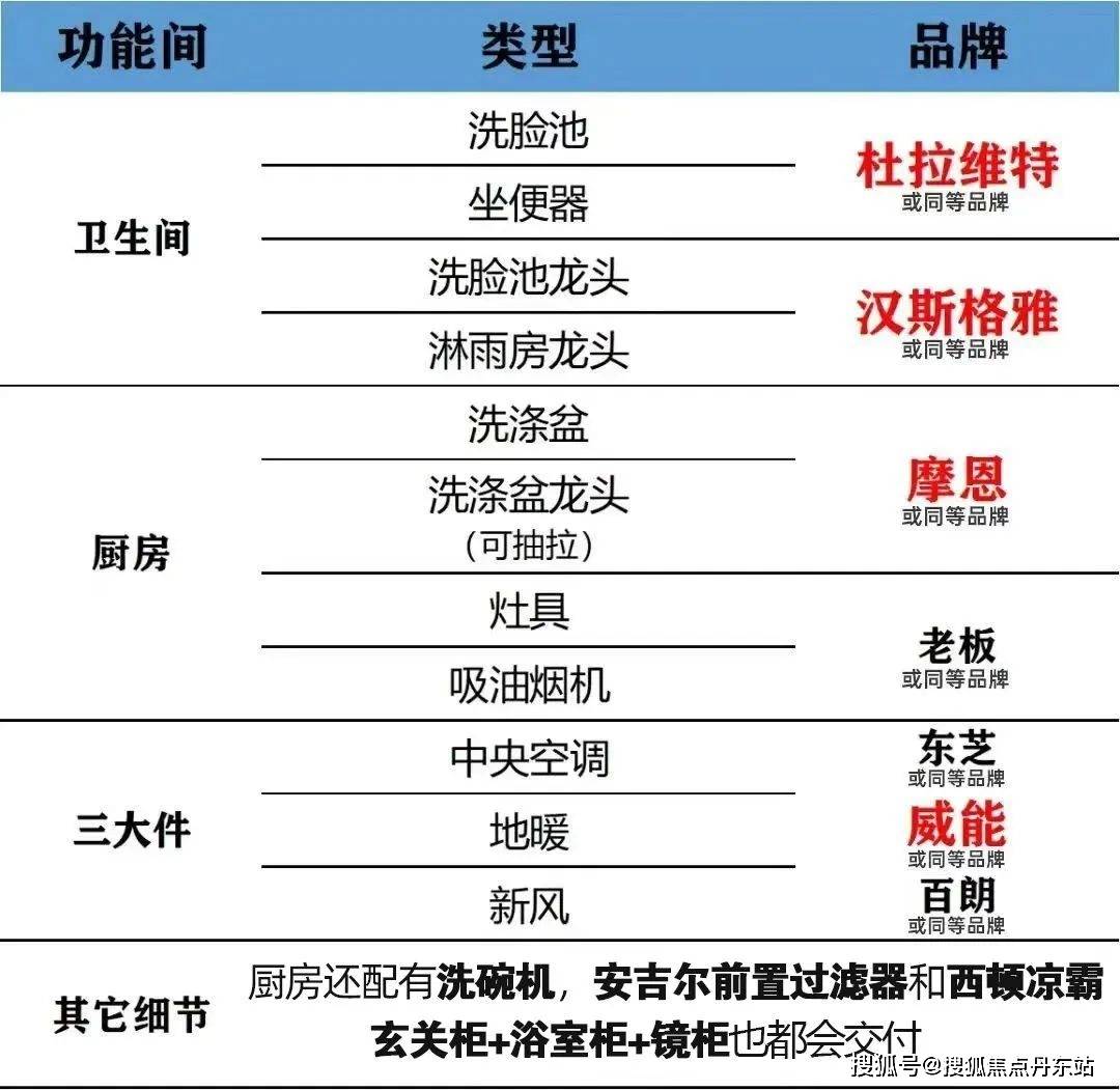 选用了杜拉维特,汉斯格雅,博洛尼等国际一线大牌奢牌,如此装修阵容,在