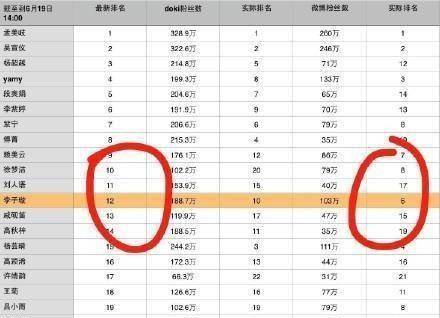 sunnee和李子璇的爆肝点赞票数在上位圈为何排名上不去