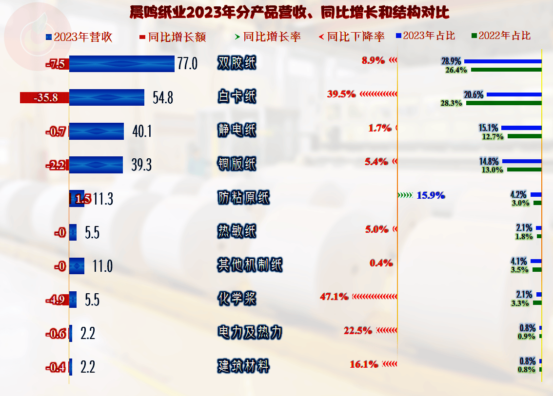 从晨鸣纸业2023年业绩看造纸这一行很难搞