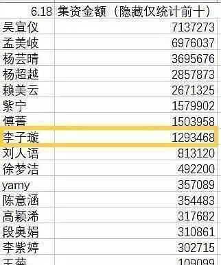 sunnee和李子璇的爆肝点赞票数在上位圈为何排名上不去