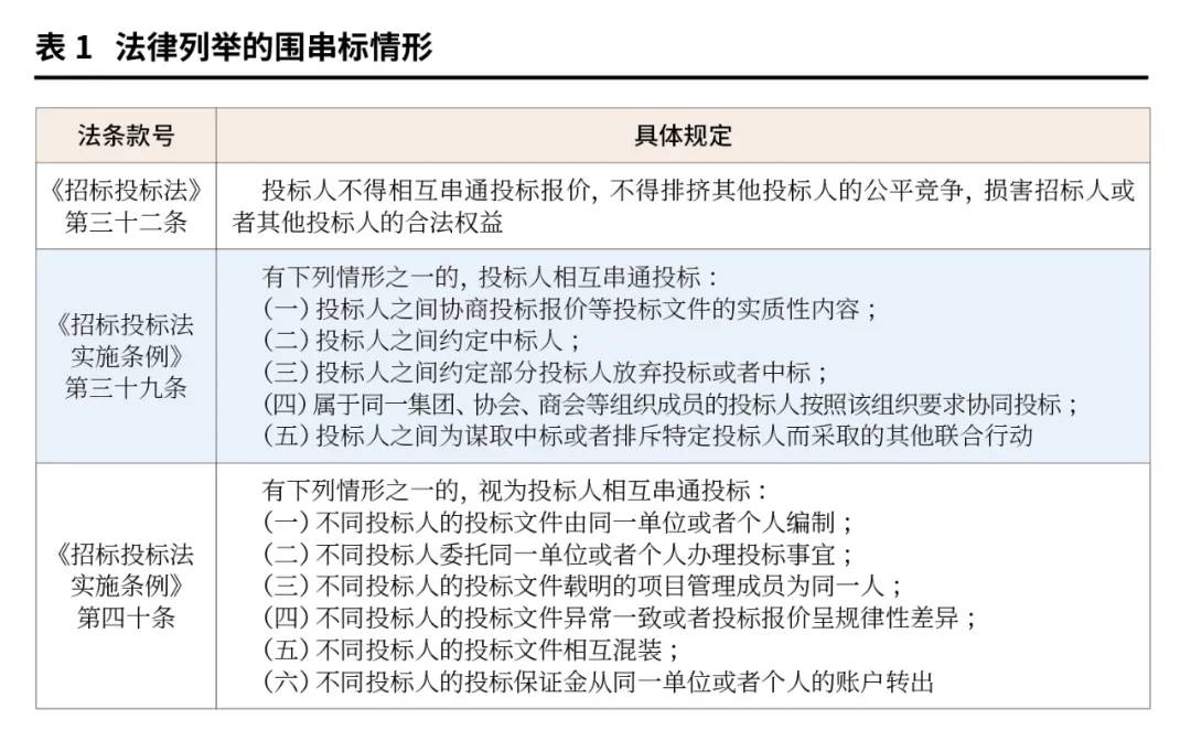 实务解析招投标围串标识别模型研究