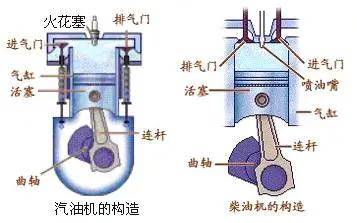 当柴油发动机处于压缩上止点时,缸内温度可以达到500~800℃.