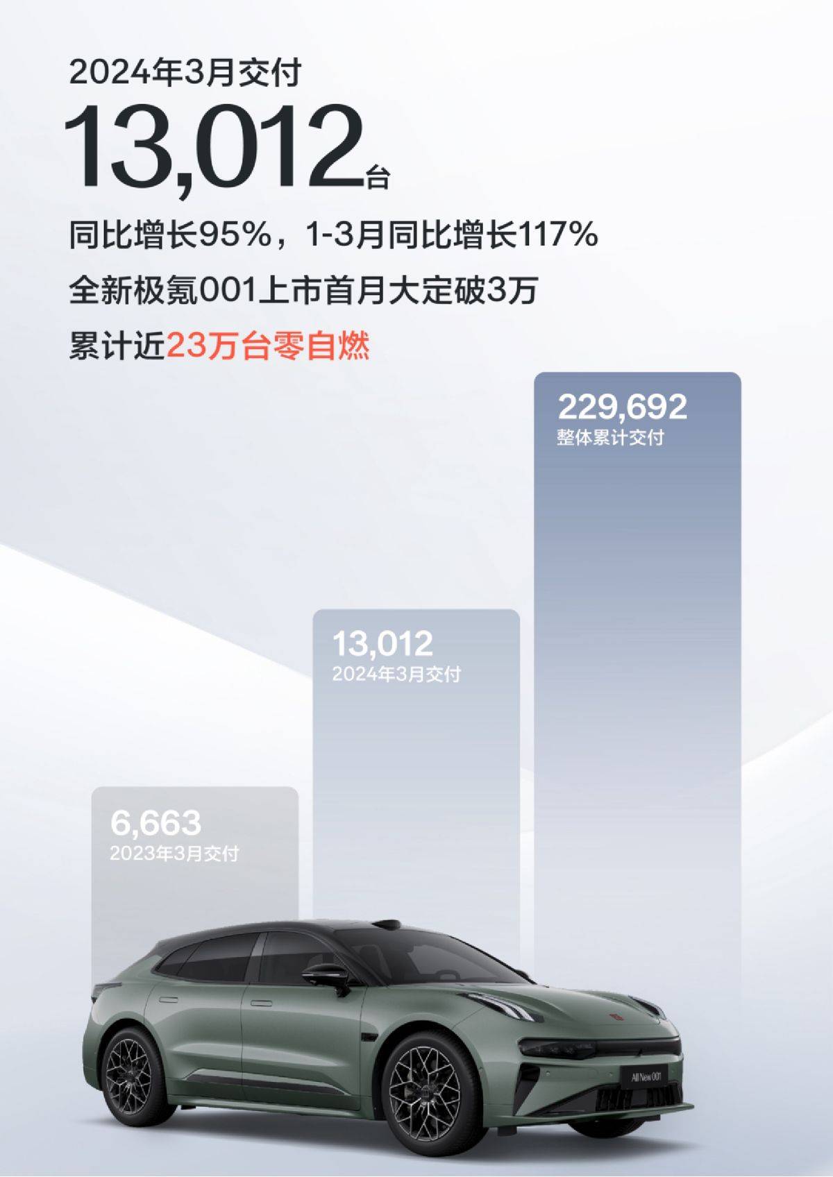 3月新势力销量排行:问界豪取三连冠,小米也在虎视眈眈?_搜狐汽车_搜狐网