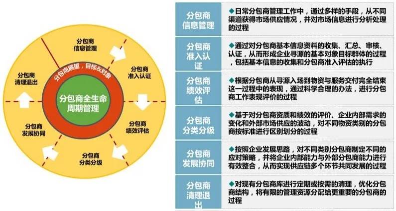 建筑企业供应链管理优化建议--以某大型国有建筑企业咨询项目为例