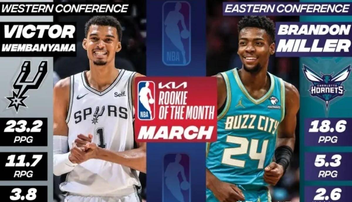 本亚马和米勒当选本月最佳新秀随着东契奇当选3月份西部月度最佳球员