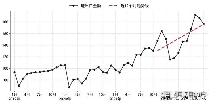 进出口金额走势 北京安萨魏艺豪图1 2019-2022年10月中国与俄罗斯进