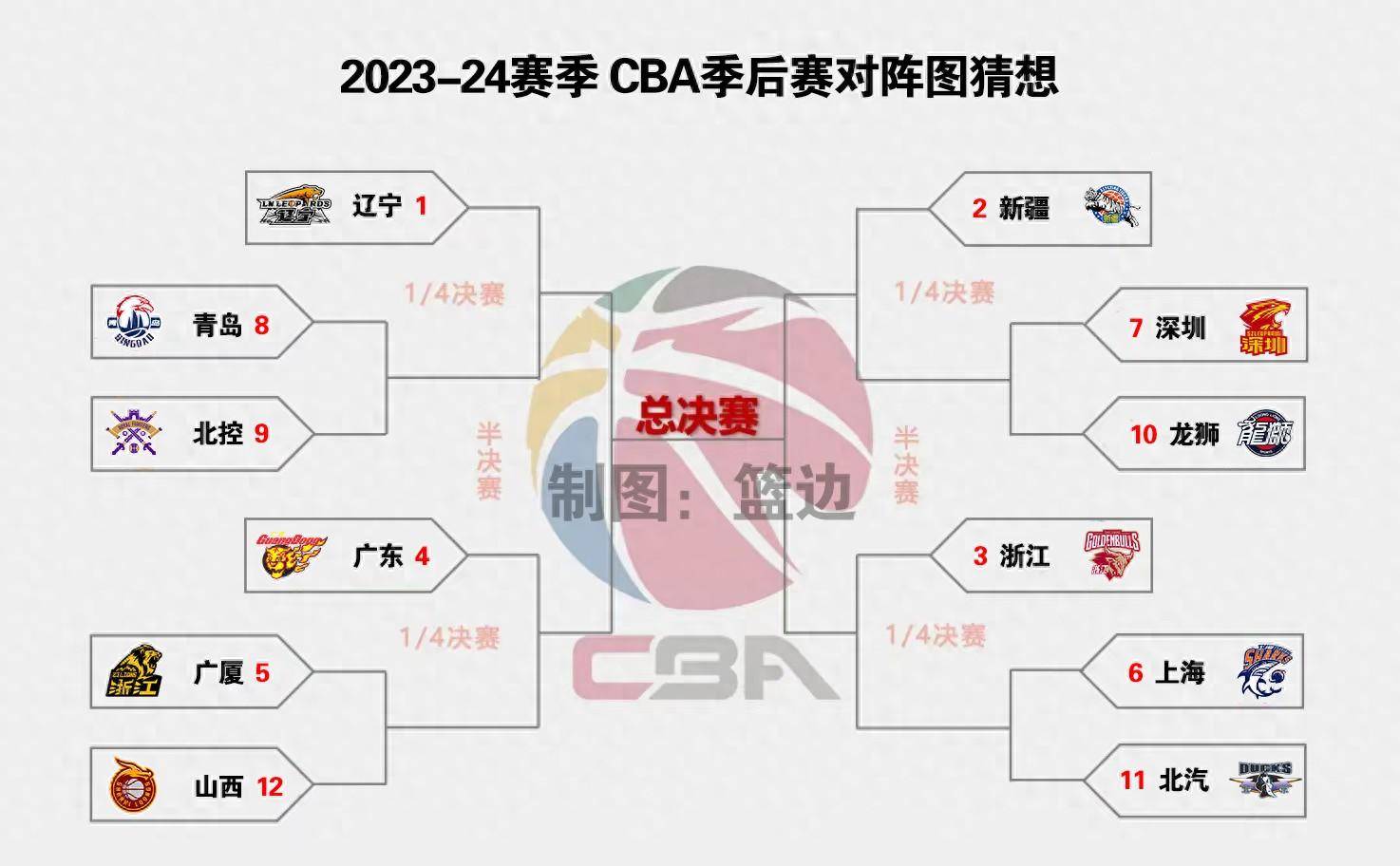 2021CBA季后赛对阵图图片