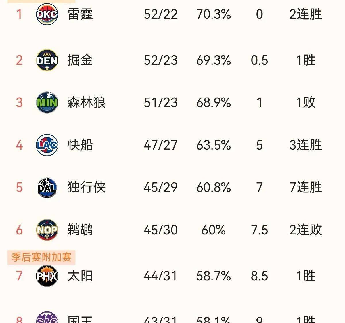 在西部排名中太阳棒打鸳鸯但掘金以最强的战斗力排名第二开拓者一分之