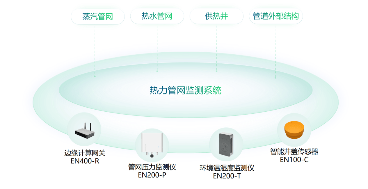 城市热力管网监测系统,全面监测热力管网运行状态_分析_供热_实时