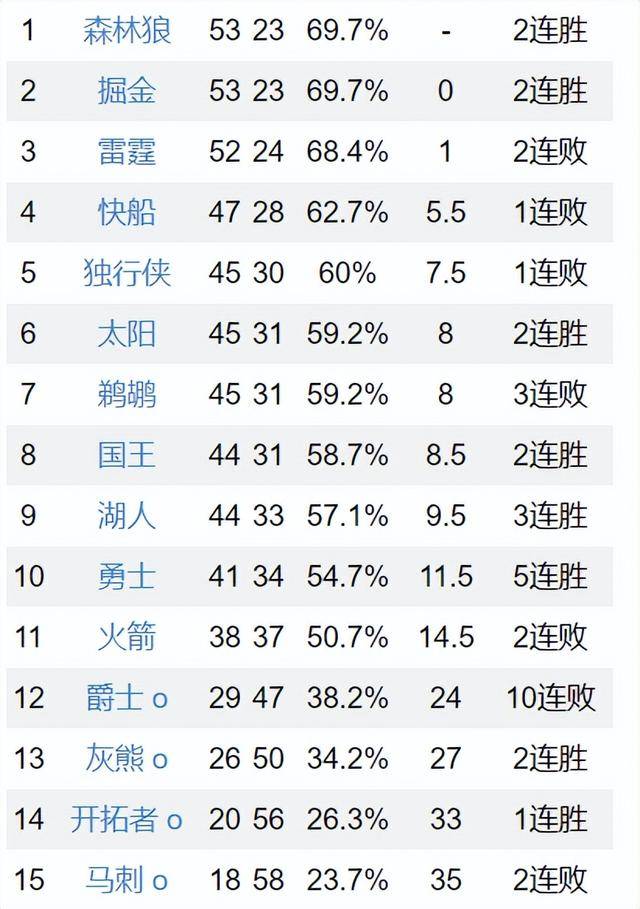 NBA季后赛排名排名榜图片