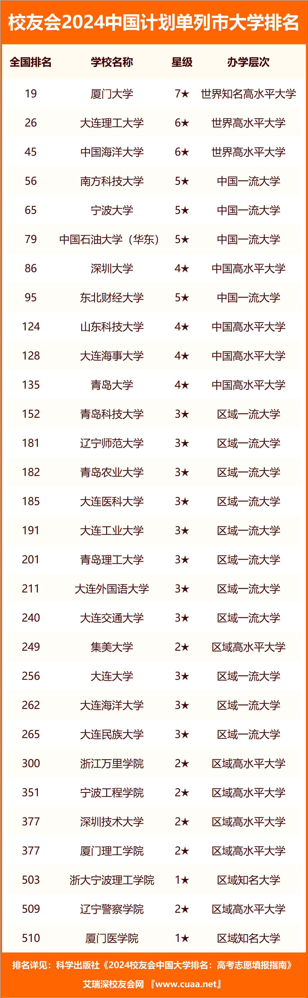 校友会2024中国计划单列市民办大学排名青岛工学院第六大连财经学院第