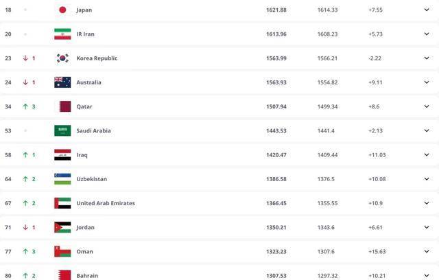 fifa最新排名发布:阿根廷居首,中国国足继续第88,亚洲排名第13_世界杯