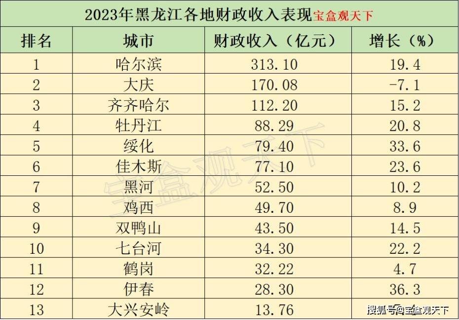 对于黑龙江各地的财政表现,你怎么看?伊春(28.30亿 )和大兴安岭(13.