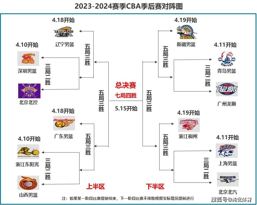 cba季后赛排名对阵图图片