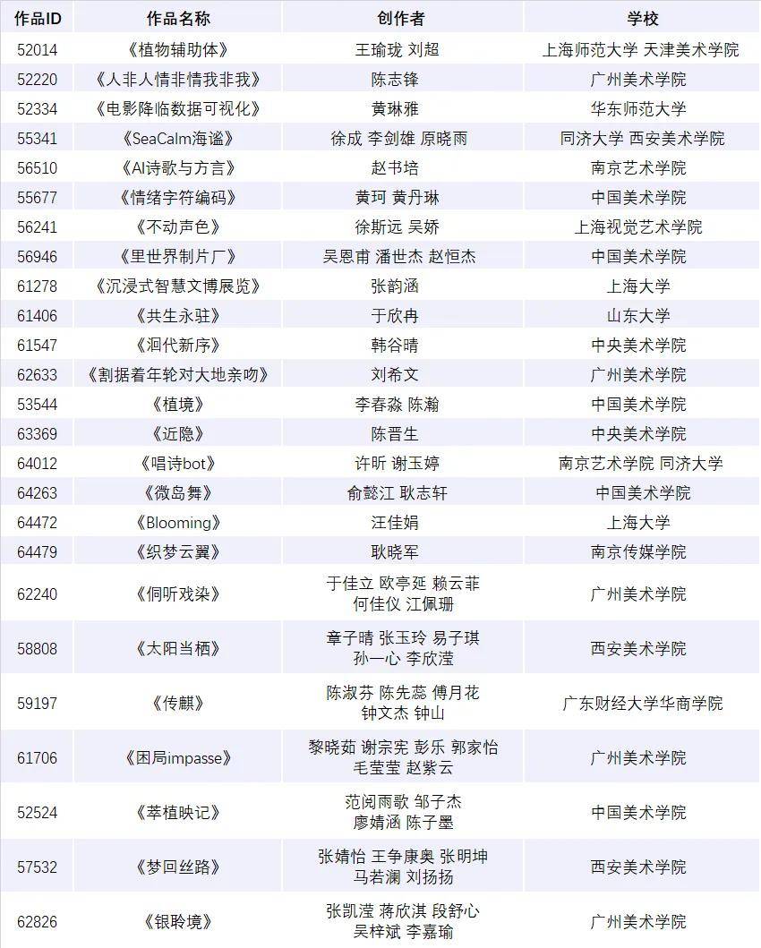 第五届中国大学生创意节25强揭晓