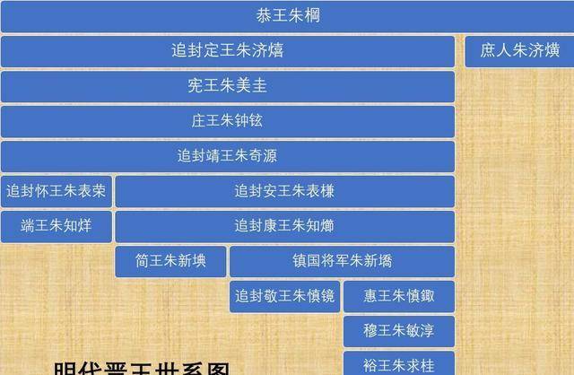 原创明朝的末代晋王究竟是谁我大清为什么会把他的名字给搞错了呢