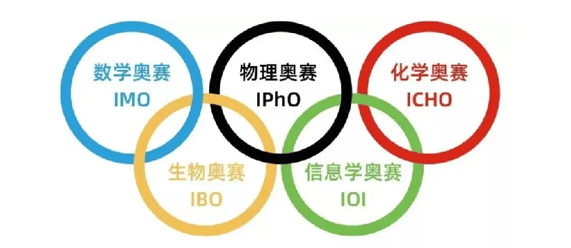 五大学科奥赛分别是数学奥赛,物理奥赛,化学奥赛,生物奥赛,信息学奥赛
