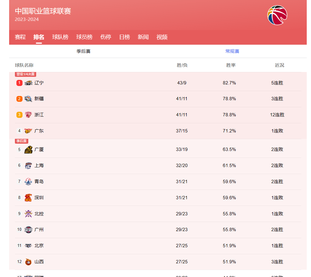 cba赛程排名常规赛图片