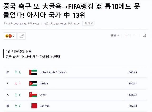 中国男足排名惨淡韩媒讽刺：亚洲三流，无法进前十