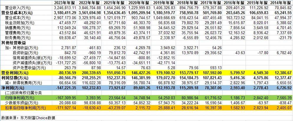 原创曝千亿地产央企净亏16亿西南等区域毛利率暴跌至冰点